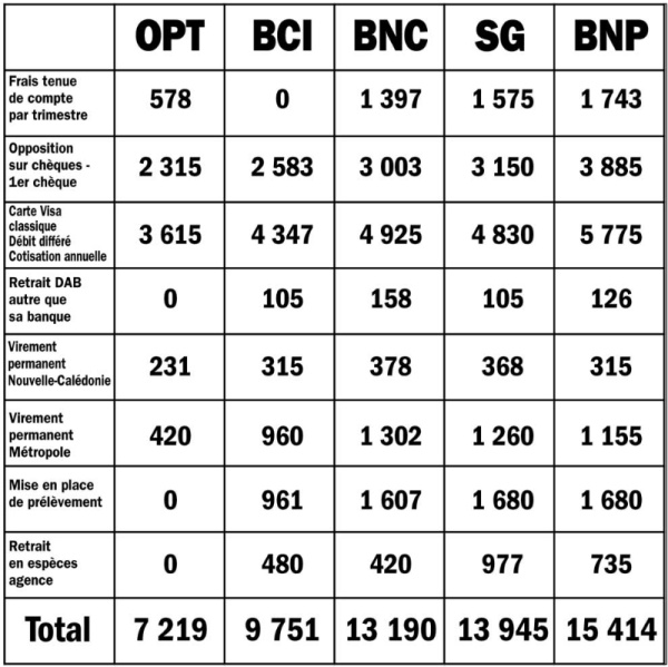 UFC et les tarifs bancaires
