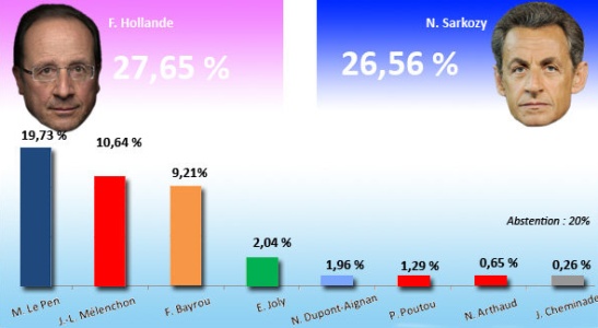 Présientielles 2012 - 1er tour